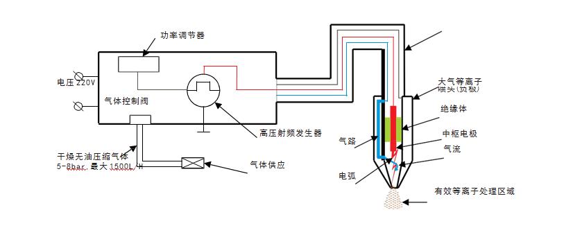 等离子清洗原理示意图